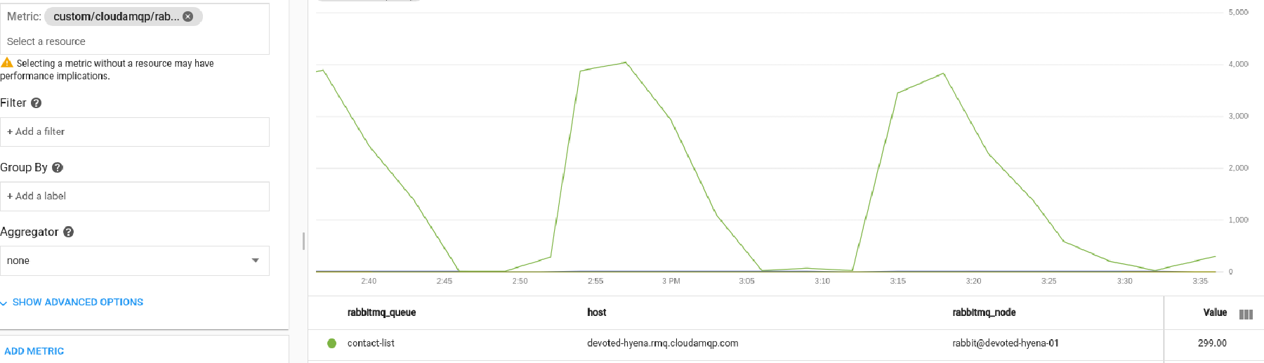 Showing the metrics of a single queue here